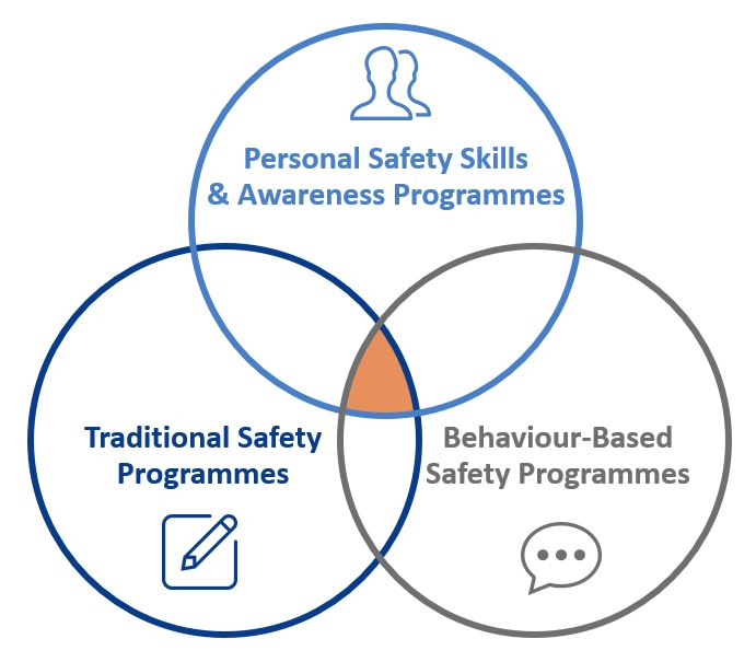 circles, intersection, overlap, Traditional Safety Programmes, behaviour based safety programmes, bbs, personal safety skills, awareness programmes, SafeStart International, third dimension, risk assessment, sustainable safety culture, workplace culture, SafeStart, SafeStart International, safety habits, workplace safety, occupational safety, improve safety culture, boost safety awareness, reduce human failure, reduce injuries, injury reduction, reduce accident rates, improve company figures, prevent critical errors, implement a positive culture change at your company, promote employee engagement, boost employee commitment, 24/7 safety, safety round the clock, being safe 24/7, safe behavioural patterns, learn safe behaviour, acquire universal safety skills, safety skill for families, safety skills for children, safety skills for everyone, safety training for employees, safety for the whole company, safety training for kids, improve operational efficiency, improve quality, safety-related habits, safety-related behaviour, risk patterns, ensure high performance, critical states, critical decisions, critical errors, how injuries occur, how to prevent injuries, how to prevent accidents